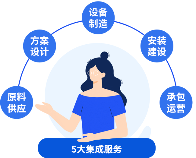 五大集成服務(wù)，讓您快速投產(chǎn)快速收益
